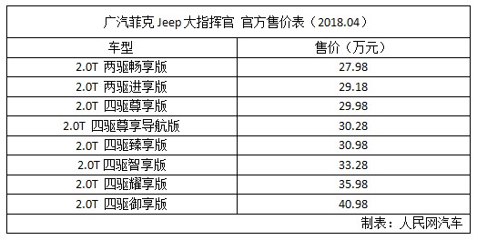 Jeepȫ7ָӹʽ 27.9840.98Ԫ